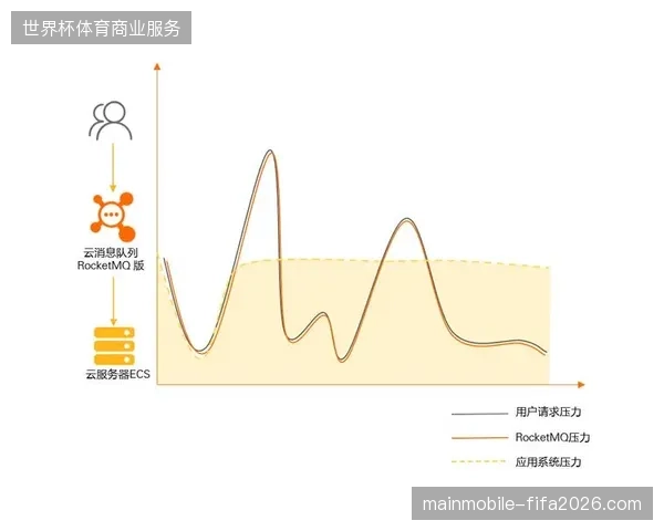 卢赛尔体育场散场瞬时高并发，多级边缘网关如何削峰平谷？
